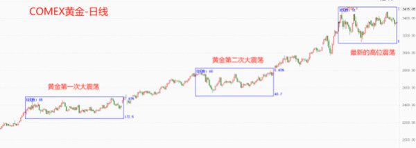 益通网 ATFX: 黄金出现三重顶, 3500美元附近是强阻力区
