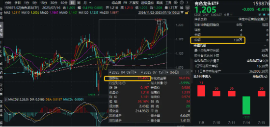 优配库 业绩炸裂+估值低位！稀土战略价值凸显，资金逢跌介入！有色龙头ETF（159876）本轮上涨19%