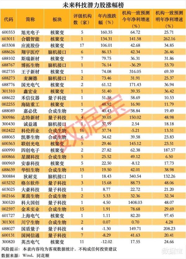 易云达 未来科技潜力股出炉!